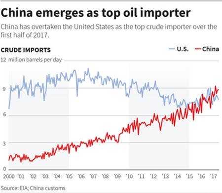  Giá dầu giảm về đáy 2 tuần do OPEC tăng khai thác